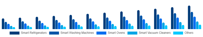 United Arab Emirates Smart Home Appliances Market Product 2025-2033