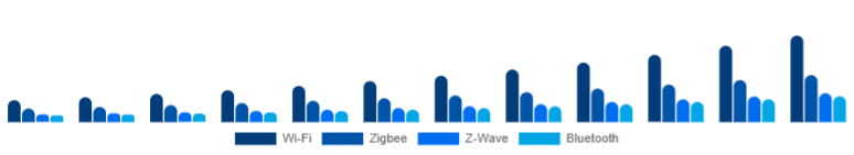 United Arab Emirates Smart Home Hub Market Protocol Support 2025-2033
