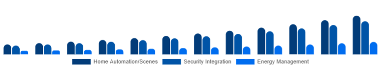 United Arab Emirates Smart Home Hub Market Value-added Features 2025-2033