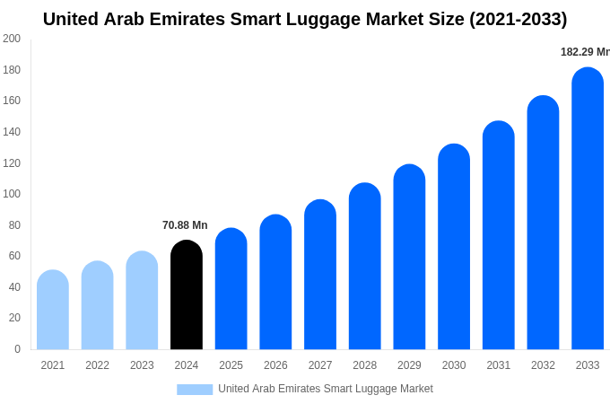 United Arab Emirates Smart Luggage Market Size, Share & Growth Report By [2033]