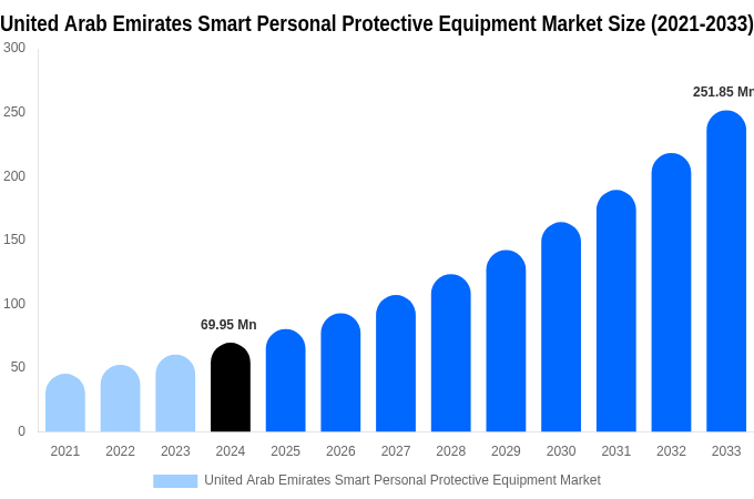United Arab Emirates Smart Personal Protective Equipment Market Size & Share Report By 2033