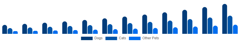 United Arab Emirates Smart Pet Products Market Pet Type 2025-2033