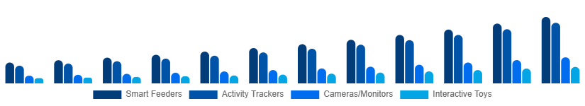 United Arab Emirates Smart Pet Products Market Product Type 2025-2033