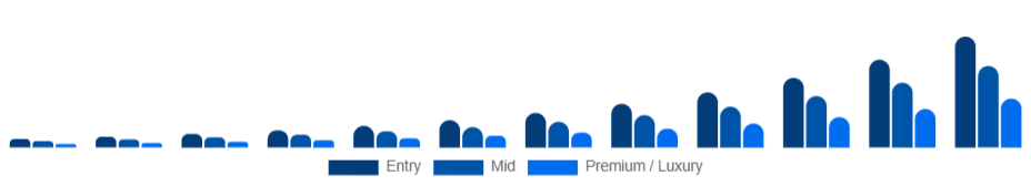 United Arab Emirates Smart Rings Market Price tier 2025-2033