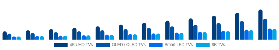 United Arab Emirates Smart TV Market Product Type 2025-2033