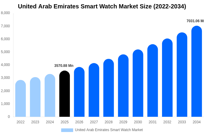 United Arab Emirates Smart Watch Market Size, Trends & Forecast Analysis (2026-2034)