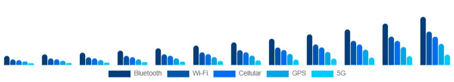 United Arab Emirates Smart Wearables Market Connectivity 2025-2033