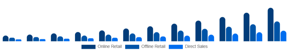 United Arab Emirates Smart Wearables Market Distribution Channel 2025-2033