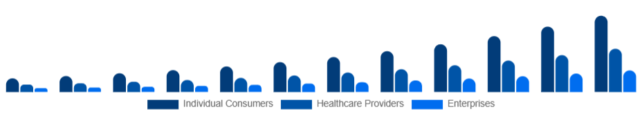 United Arab Emirates Smart Wearables Market End-User 2025-2033