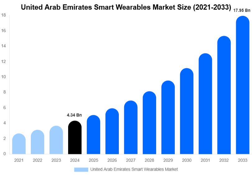 United Arab Emirates Smart Wearables Market Size Report By 2033