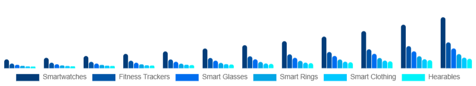 United Arab Emirates Smart Wearables Market Product Type 2025-2033