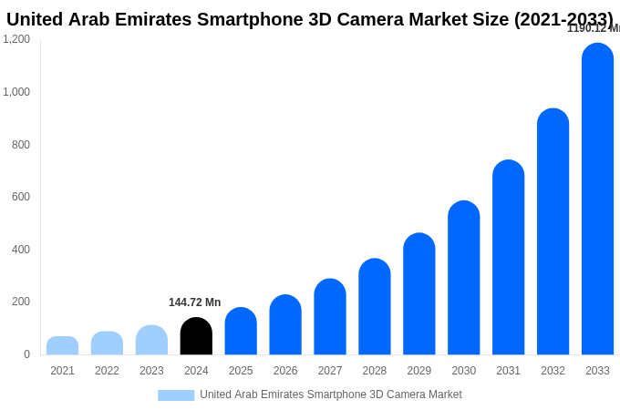 United Arab Emirates Smartphone 3D Camera Market Size Report By 2033