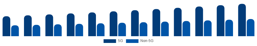 United Arab Emirates Smartphone Market Connectivity 2025-2033