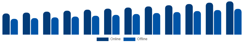 United Arab Emirates Smartphone Market Distribution 2025-2033