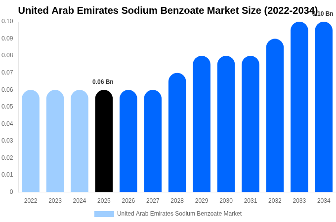 United Arab Emirates Sodium Benzoate Market Size, Share Report By 2034
