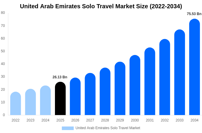 United Arab Emirates Solo Travel Market Size, Share & Growth Analysis By [2034]
