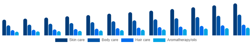 United Arab Emirates Spa Products Market Product 2025-2033