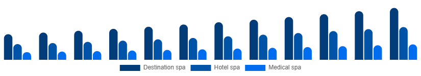 United Arab Emirates Spa Resort Market Type 2025-2033