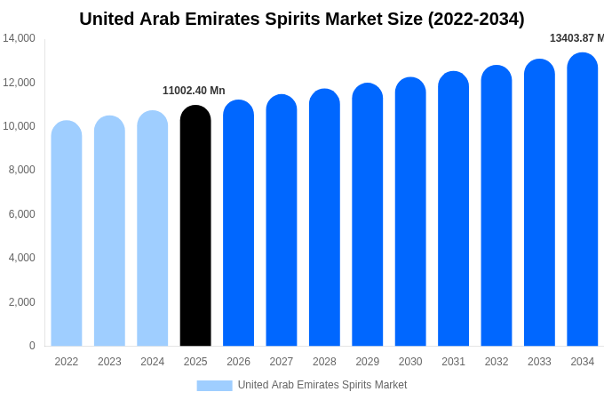 United Arab Emirates Spirits Market Size & Share Report By 2034