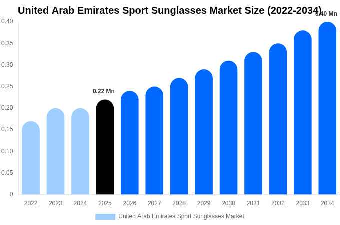 United Arab Emirates Sport Sunglasses Market Size, Share & Growth Report By [2034]