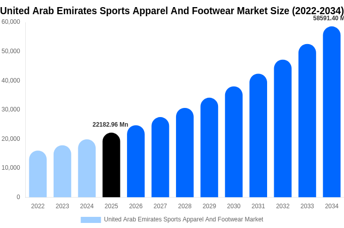 アラブ首長国連邦 スポーツアパレルおよびフットウェア市場 市場規模レポート 2034年まで