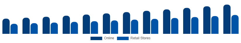 United Arab Emirates Sports Bra Market Distribution 2025-2033