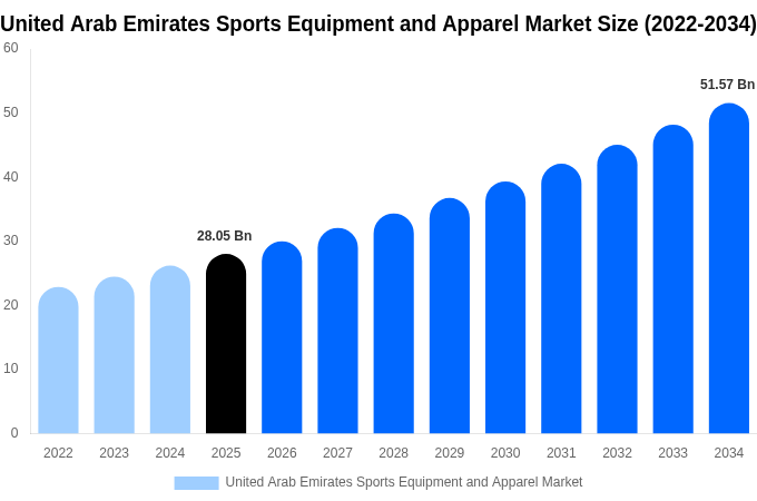 United Arab Emirates Sports Equipment and Apparel Market Size, Share & Growth Analysis By [2034]