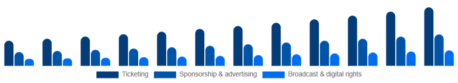 United Arab Emirates Sports Events Market Revenue stream 2025-2033