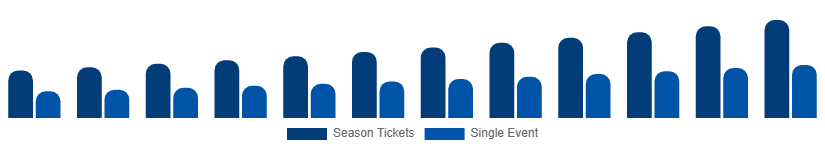 United Arab Emirates Sports Events Tickets Market Customer Segment 2025-2033