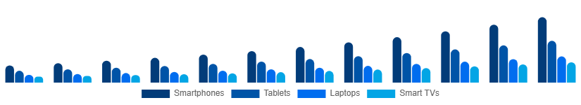 United Arab Emirates Sports Streaming Platform Market Device 2025-2033