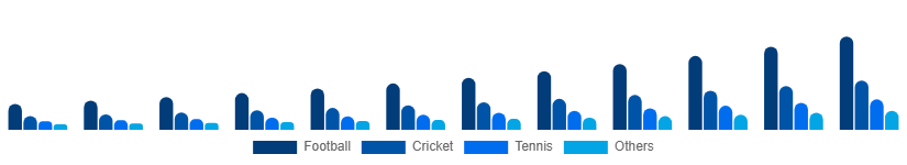 United Arab Emirates Sports Streaming Platform Market Sport Type 2025-2033