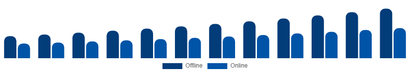 United Arab Emirates Sports Wearables Market Distribution Channel 2025-2033