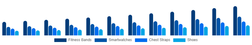 United Arab Emirates Sports Wearables Market Product 2025-2033