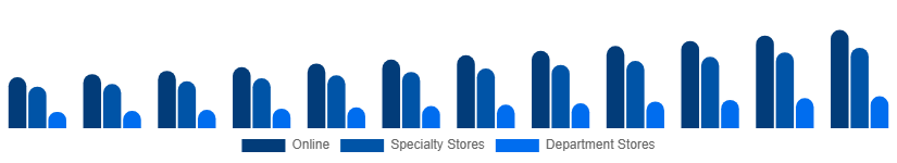 United Arab Emirates Sportswear Market Distribution 2025-2033