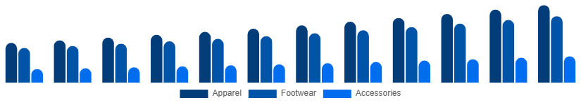 United Arab Emirates Sportswear Market Product 2025-2033