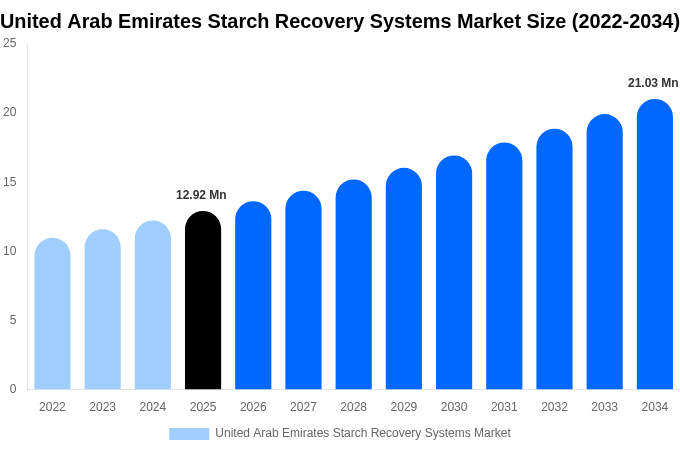 United Arab Emirates Starch Recovery Systems Market Size, Share & Growth Analysis By [2034]