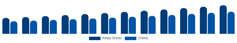 United Arab Emirates Stationery Products Market Distribution 2025-2033