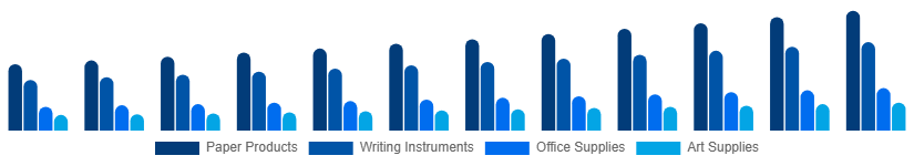 United Arab Emirates Stationery Products Market Product 2025-2033