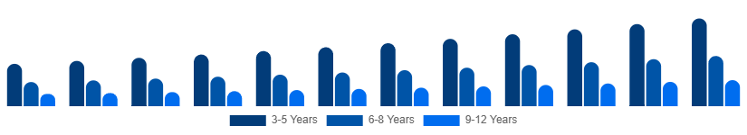United Arab Emirates STEM Toys Market Age Group 2025-2033