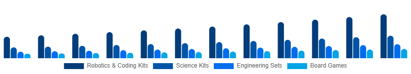 United Arab Emirates STEM Toys Market Type 2025-2033