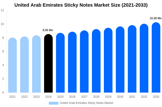 United Arab Emirates Sticky Notes Market Size & Share Report By 2033