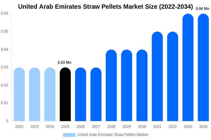アラブ首長国連邦 ストローペレット市場 市場規模レポート 2034年まで