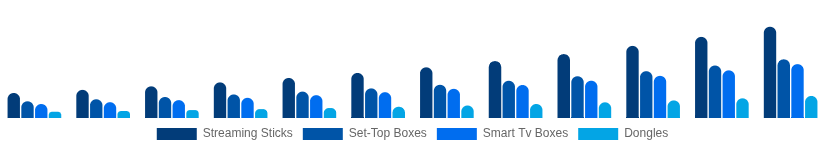 United Arab Emirates Streaming Media Devices Market Device Type 2025-2033