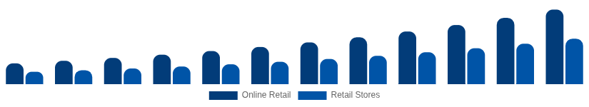 United Arab Emirates Streaming Media Devices Market Distribution 2025-2033