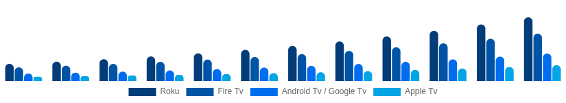 United Arab Emirates Streaming Media Devices Market Platform 2025-2033
