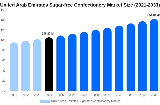 United Arab Emirates Sugar-free Confectionery Market Size, Share & Growth Analysis By [2033]