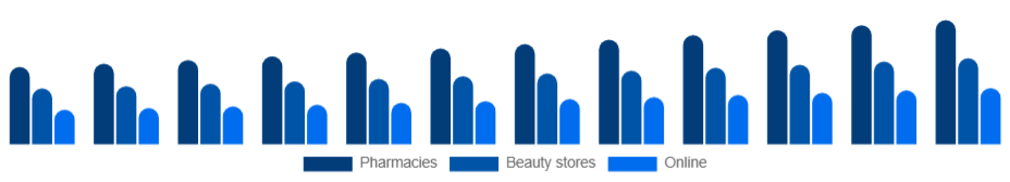 United Arab Emirates Sun Care Products Market Distribution 2025-2033