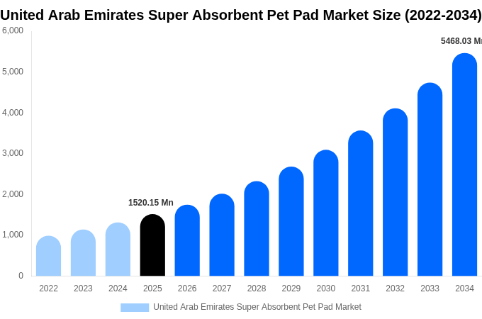 アラブ首長国連邦 高吸収性ペットパッド市場 市場規模・トレンド・予測分析 (2026年-2034年)