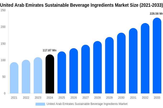 United Arab Emirates Sustainable Beverage Ingredients Market Size Report By 2033