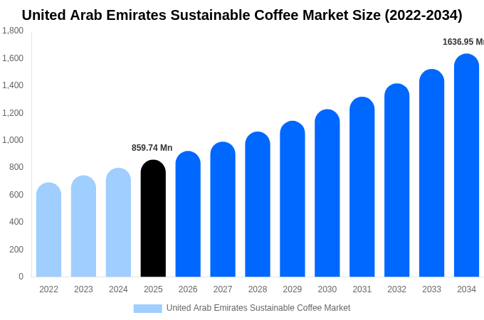 アラブ首長国連邦 サステナブルコーヒー市場 市場規模・シェア・成長分析 [2034年まで]